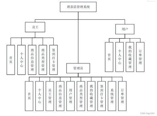 SpringBoot奶茶店管理系統(tǒng)與高質(zhì)量計算機畢業(yè)設(shè)計的選擇指南