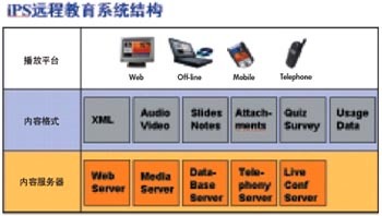 iPS遠(yuǎn)程教育系統(tǒng) 電腦商情在線引領(lǐng)計(jì)算機(jī)系統(tǒng)服務(wù)新浪潮